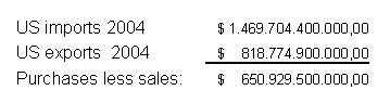 US Imports and Exports, 2004