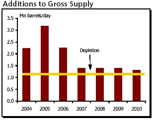 After 2005, the world will not be able to add significantly to the global oil supply