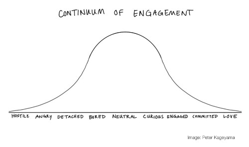 Continuum of Engagement