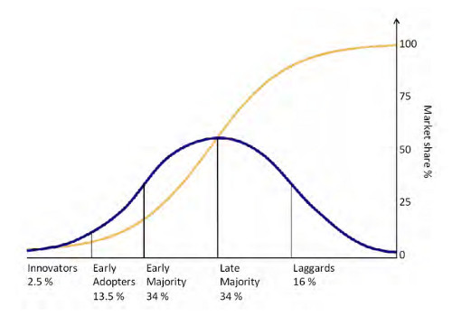 Diffusion of Innovation