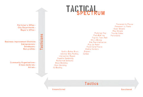 Tactical Spectrum