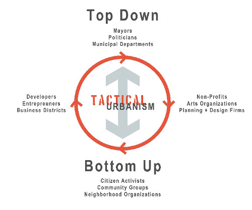 The circle of tactical urbanism (in Hamilton, this is a U-shape)