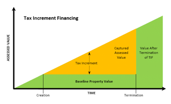 Tax increment financing