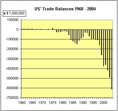 Graphic of Trade Balances 1960 - 2004, made with data from http://www.census.gov/foreign-trade/statistics/historical/gands.txt