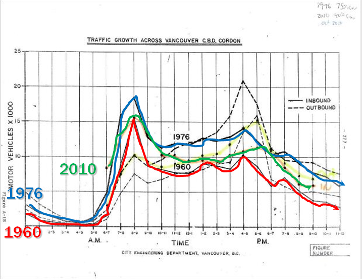 Traffic in and out of Central Vancouver, 1960, 1976 and 2010