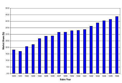 Market share of LTVs (trucks, SUVs, vans). (Image Credit: NHTSA) 