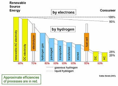 Fuel Cells v. Tethered Vehicles: Fuel cell powered vehicles lose up to 80 percent of the original energy generated, whereas tethered electric vehicles lose only ten percent.