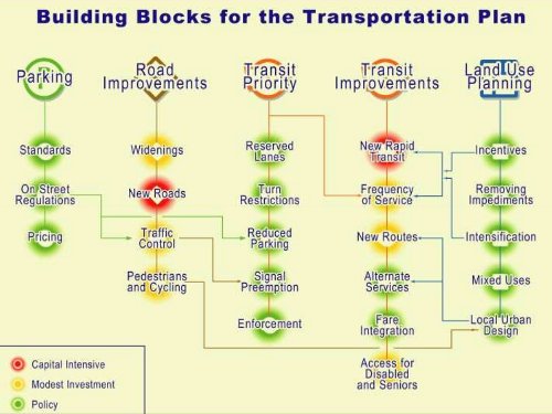 Building Blocks for the transportation plan