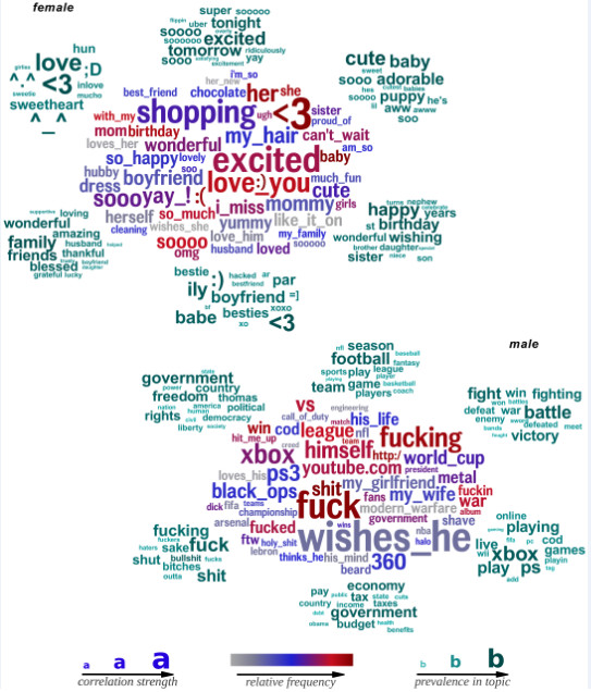 Illustration of Personality, Gender & Age in the Language of Social Media on Facebook (Image Credit: H. Andrew Schwartz et al., 'Personality, Gender, and Age in the Language of Social Media: The Open-Vocabulary Approach', PLOS One, September 25, 2013, http://journals.plos.org/plosone/article?id=10.1371/journal.pone.0073791)