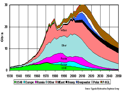 World Peak of Liquid Hydrocarbon Production by Source